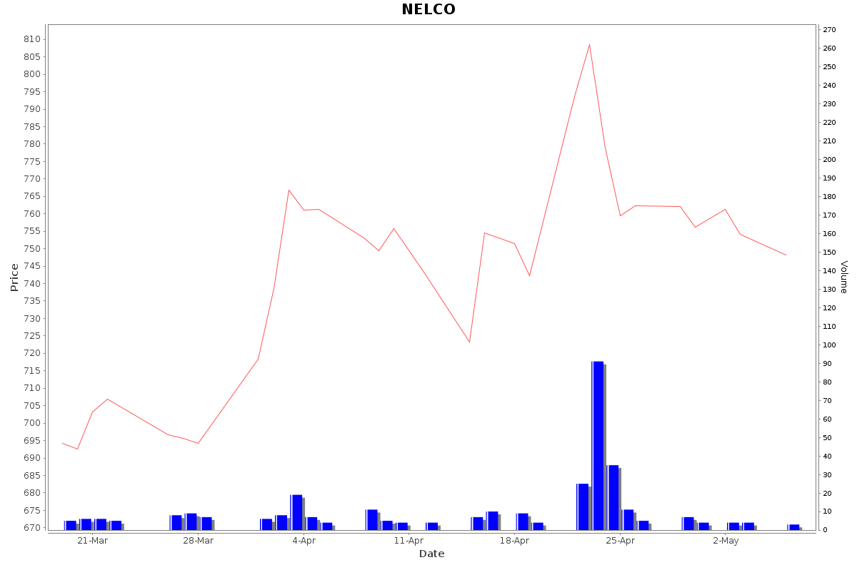 NELCO Daily Price Chart NSE Today